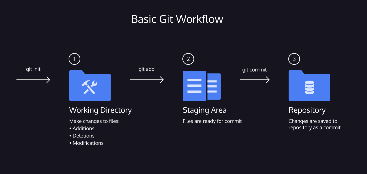 A diagram of a Git Workflow.