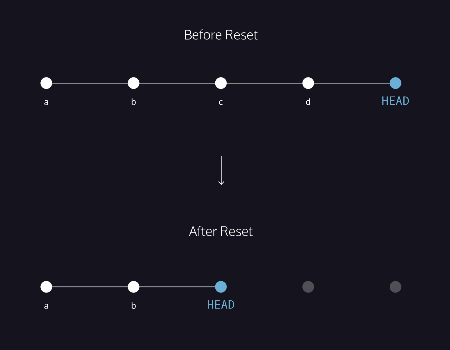 A git reset diagram.